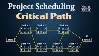 Project Scheduling  PERTCPM  Finding Critical Path [upl. by Eanram]