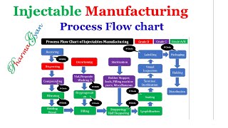 Injectables manufacturing Process flow chart [upl. by Dnomsaj287]