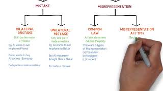 Contract Law  Chapter 6 Vitiating Factors Degree  Year 1 [upl. by Arais]