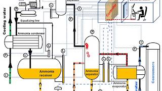 Ammonia refrigeration Easy to understand Animation [upl. by Westleigh325]