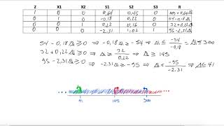 Análisis de Sensibilidad Programación Lineal [upl. by Anella]