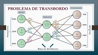 Programación Lineal Problema de Transbordo [upl. by Graham]