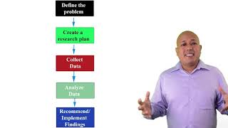 The five step marketing research process [upl. by Ikilisav379]