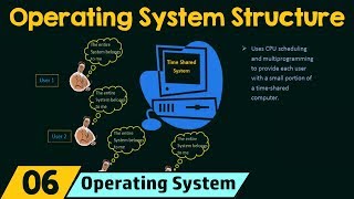 Operating System Structure [upl. by Sivia]