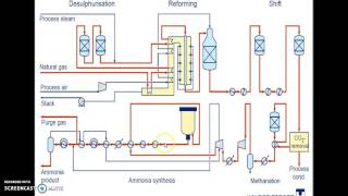 ammonia production main process [upl. by Nabila]