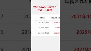 Windows Server 2022・2019・2016のサポート時間を紹介！shorts [upl. by Kravits901]