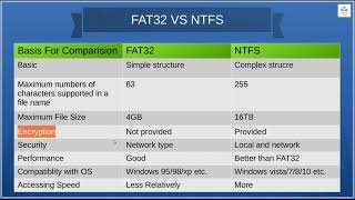 Difference between FAT32 and NTFS [upl. by Nnaeirual]