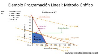 Ejemplo Método Gráfico en Programación Lineal [upl. by Adnileb]